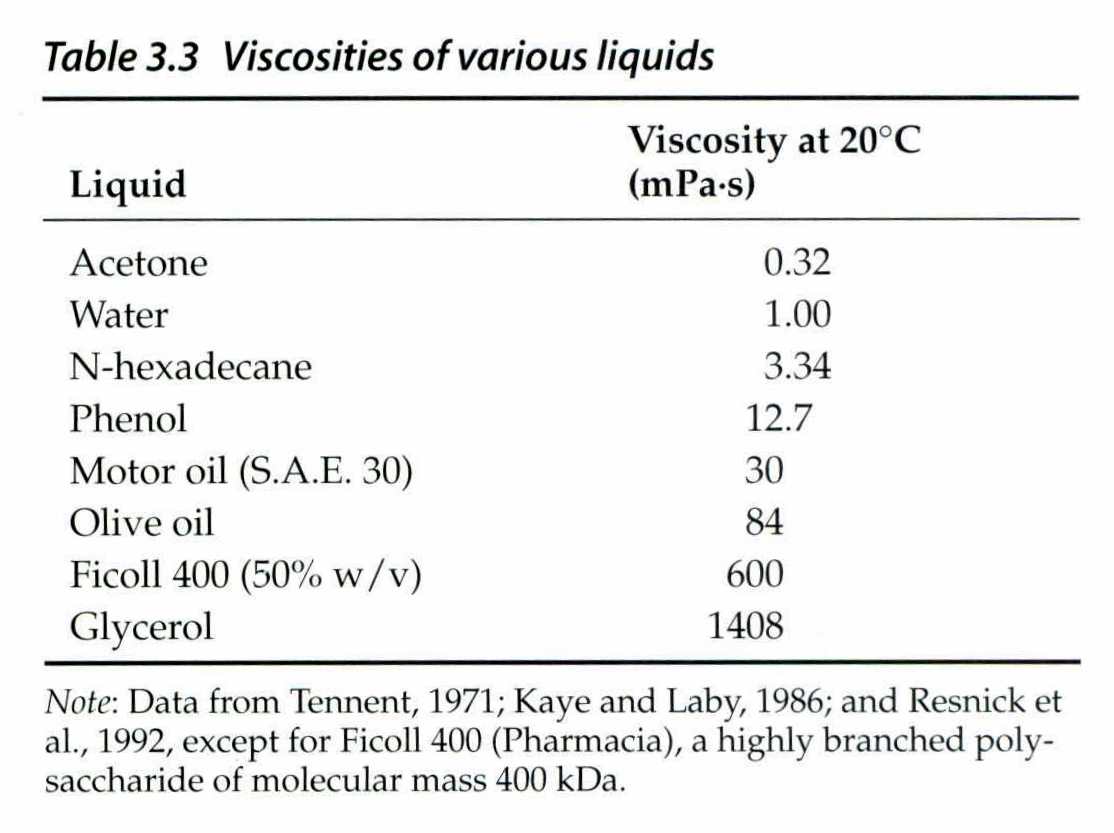 Viscosity Table Of Common Liquids Elcho Table